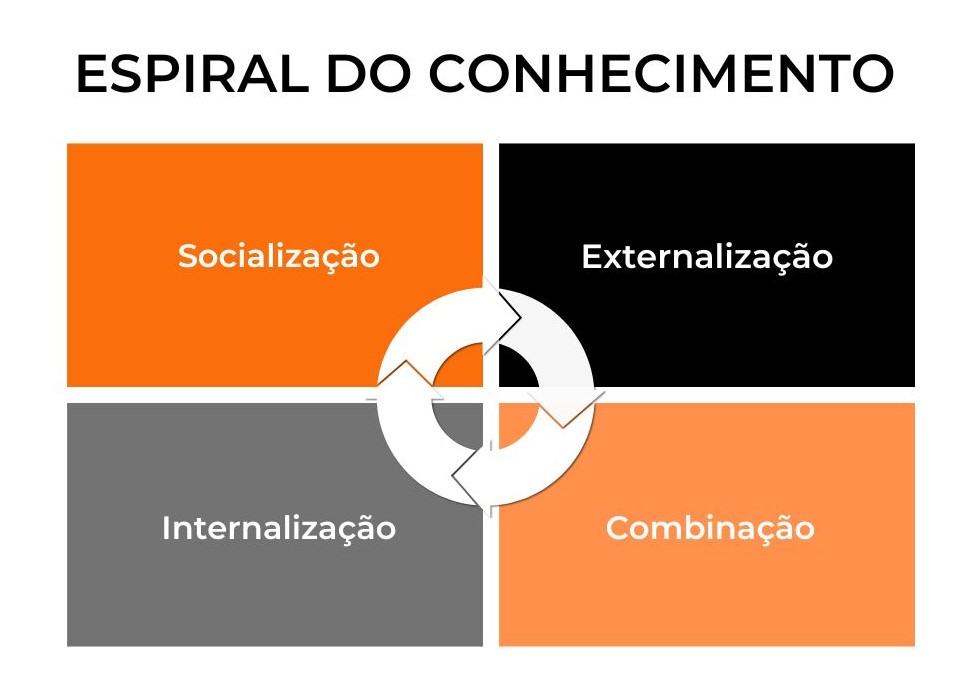 Aprenda o que é a Espiral do Conhecimento e como utilizá la